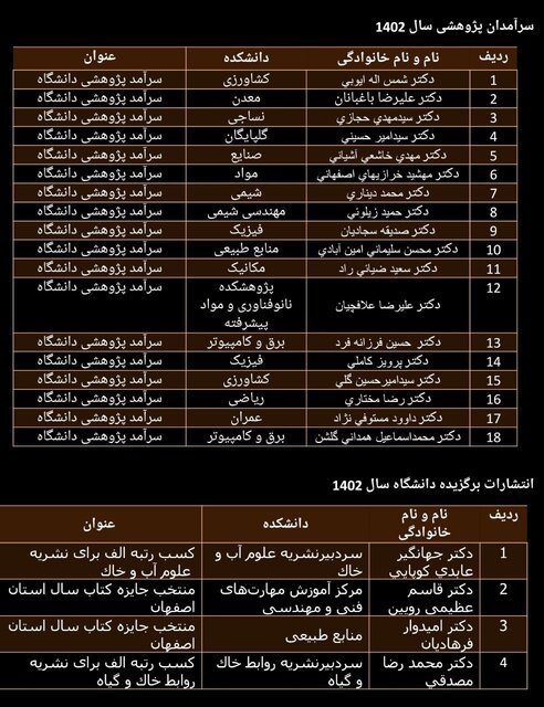 پژوهشگران و فناوران برتر دانشگاه صنعتی اصفهان تجلیل شدند