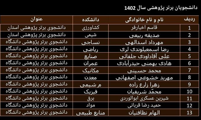 پژوهشگران و فناوران برتر دانشگاه صنعتی اصفهان تجلیل شدند