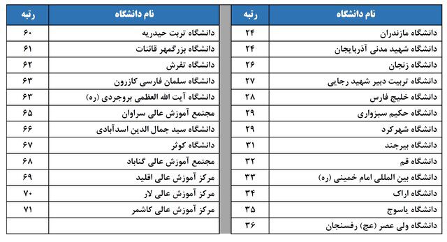 دانشگاه اصفهان در بین ۶ دانشگاه جامع کشور قرار گرفت