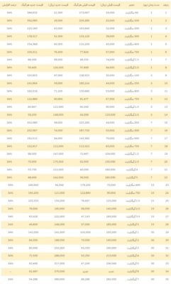 تعرفه جدید بسته‌های اینترنتی اعلام شد + جدول