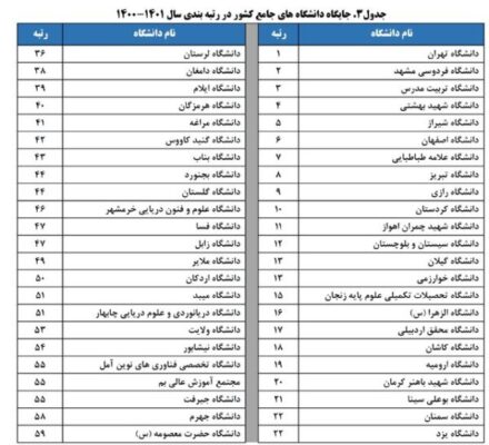 دانشگاه اصفهان در بین ۶ دانشگاه جامع کشور قرار گرفت