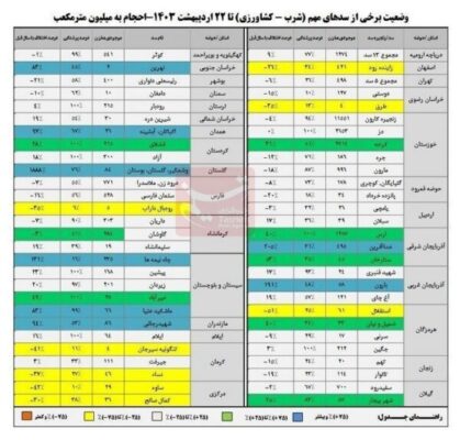 آخرین وضعیت سدهای کشور/ پُرشدن کامل مخازن ۹ سد مهم