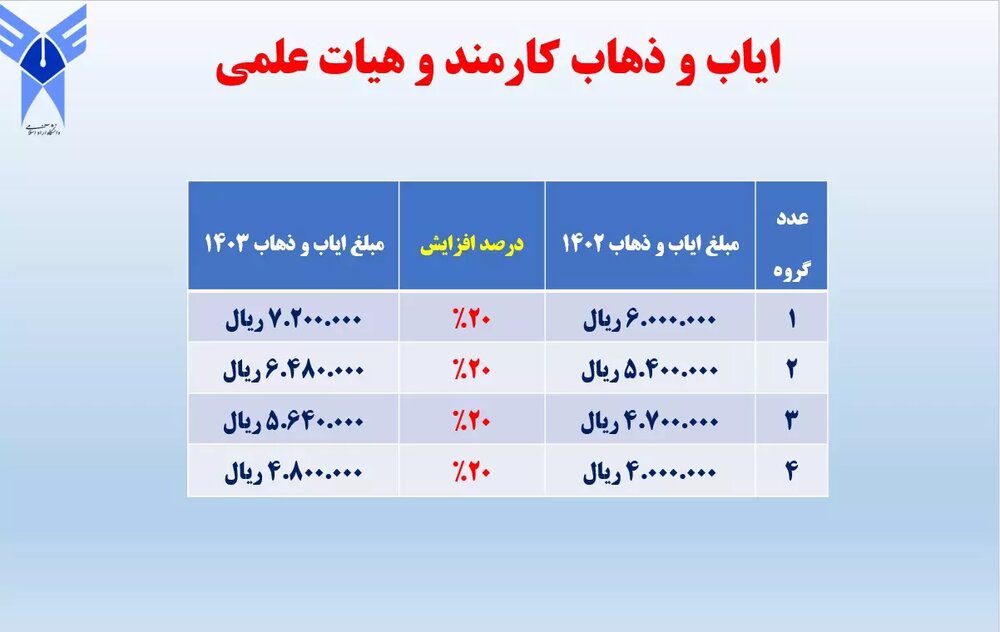 اعلام جزئیات افزایش حقوق اعضای هیأت علمی و کارکنان دانشگاه آزاد اسلامی