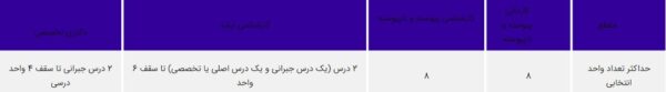دستورالعمل برگزاری دوره تابستان رشته‌های غیرپزشکی دانشگاه آزاد ابلاغ شد