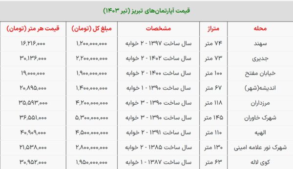 قیمت جدید مسکن در تبریز شنبه ۳۰ تیر ۱۴۰۳