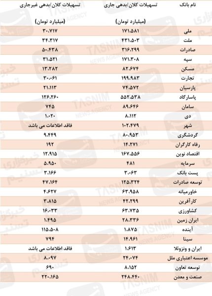 جزئیات اسامی ابربدهکاران ۲۷ بانک دولتی و خصوصی اعلام شد