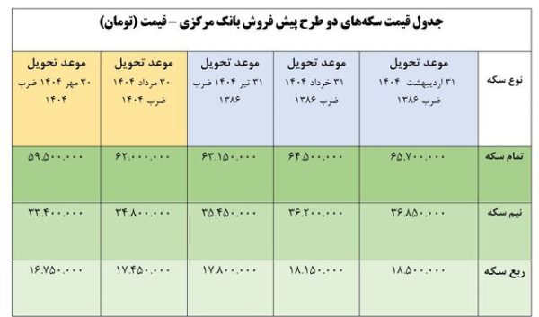 جزئیات قیمت‌گذاری سکه‌های پیش‌فروش ۱۴۰۴