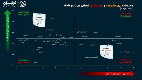 زنگ هشدار در بازار کار ۶ استان به صدا درآمد