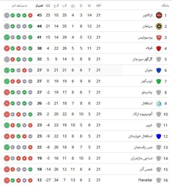 آخرین وضعیت جدول لیگ برتر در پایان هفته بیست‌ویکم + عکس